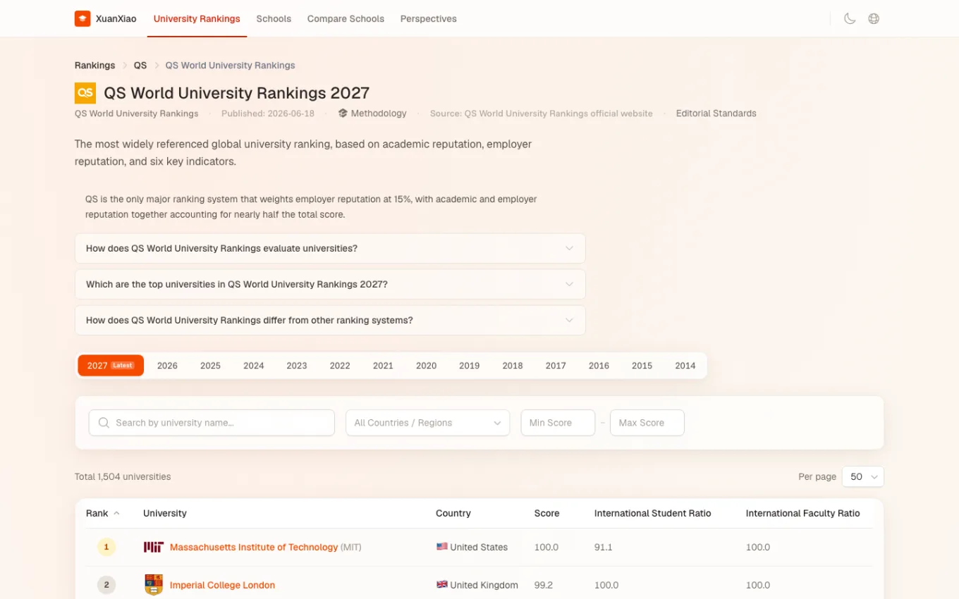 The QS World University Rankings 2027 table on Xuanxiao.org, with methodology notes, a year selector from 2014 to 2027, country and score filters, and a ranked list of 1,504 universities.